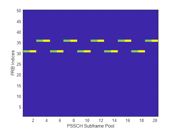 Figure contains an axes object. The axes object with xlabel PSSCH Subframe Pool, ylabel PRB Indices contains an object of type image.