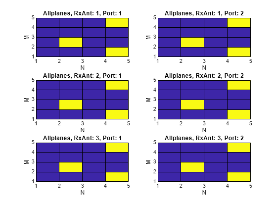 Figure contains 6 axes objects. Axes object 1 with title Allplanes, RxAnt: 1, Port: 1, xlabel N, ylabel M contains an object of type surface. Axes object 2 with title Allplanes, RxAnt: 2, Port: 1, xlabel N, ylabel M contains an object of type surface. Axes object 3 with title Allplanes, RxAnt: 3, Port: 1, xlabel N, ylabel M contains an object of type surface. Axes object 4 with title Allplanes, RxAnt: 1, Port: 2, xlabel N, ylabel M contains an object of type surface. Axes object 5 with title Allplanes, RxAnt: 2, Port: 2, xlabel N, ylabel M contains an object of type surface. Axes object 6 with title Allplanes, RxAnt: 3, Port: 2, xlabel N, ylabel M contains an object of type surface.