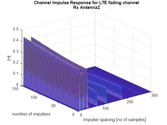 Figure contains an axes object. The axes object with title Channel Impulse Response for LTE fading channel Rx Antenna2, xlabel Impulse spacing [no of samples], ylabel number of impulses contains an object of type surface.