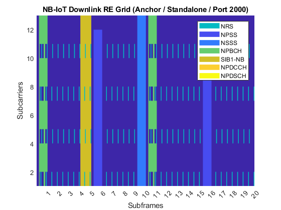 NB-IoT Downlink Waveform Generation