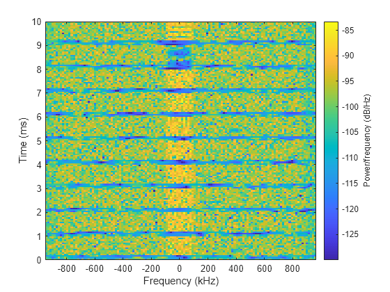 Figure contains an axes object. The axes object with xlabel Frequency (kHz), ylabel Time (ms) contains an object of type image.