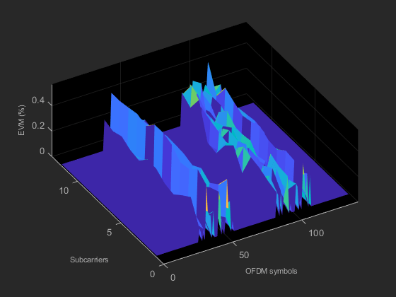 Figure EVM (%) contains an axes object. The axes object with xlabel OFDM symbols, ylabel Subcarriers contains an object of type surface.