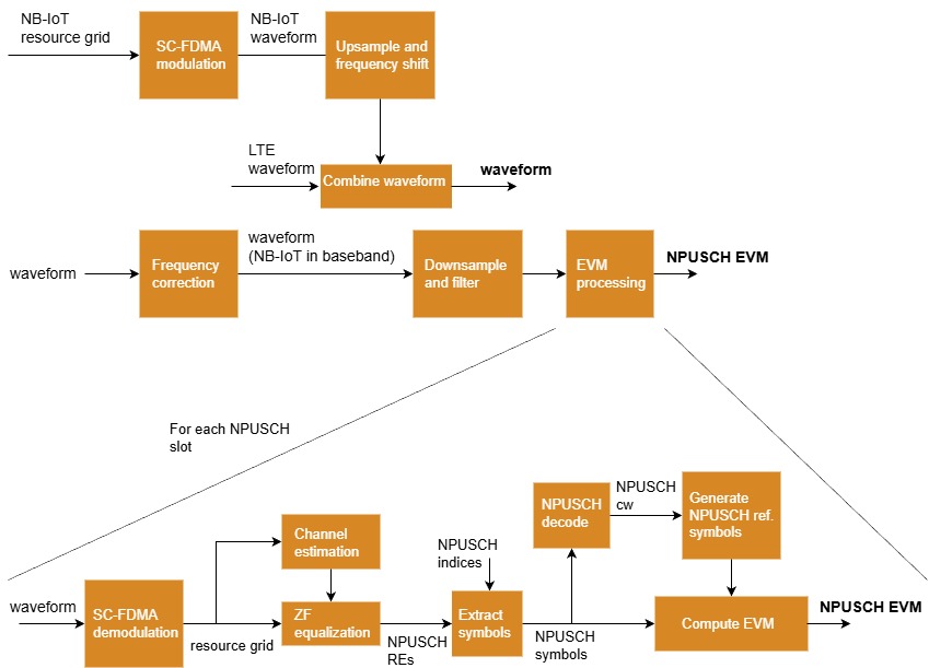 The process begins with the SC-FDMA modulation of the NB-IoT resource grid, followed by upsampling and frequency shifting. The resulting NB-IoT waveform is combined with the LTE waveform. The combined waveform then undergoes frequency correction, downsampling, and filtering to obtain the NPUSCH EVM. Additionally, for each NPUSCH slot, the waveform is demodulated and processed through channel estimation, zero-forcing equalization, symbol extraction, and NPUSCH decoding. Reference symbols are generated and used to compute the NPUSCH EVM measurement.