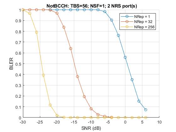 NB-IoT NPDSCH Block Error Rate Simulation