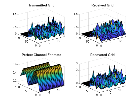 Figure contains 4 axes objects. Axes object 1 with title Transmitted Grid contains an object of type surface. Axes object 2 with title Received Grid contains an object of type surface. Axes object 3 with title Perfect Channel Estimate contains an object of type surface. Axes object 4 with title Recovered Grid contains an object of type surface.