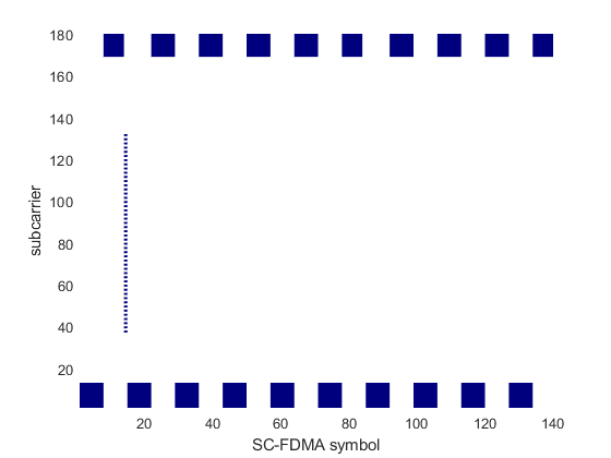 Uplink Waveform Modeling Using SRS and PUCCH