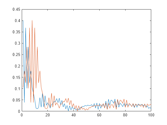 Figure contains an axes object. The axes object contains 2 objects of type line.