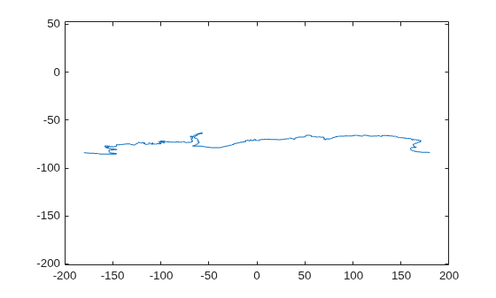 Figure contains an axes object. The axes object contains an object of type line.