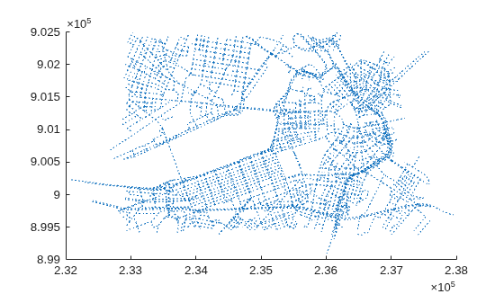 Figure contains an axes object. The axes object contains 2795 objects of type line.