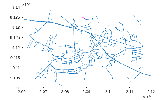 Figure contains an axes object. The axes object contains 2 objects of type line.
