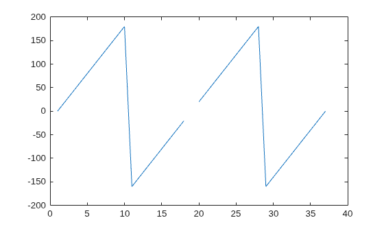 Figure contains an axes object. The axes object contains an object of type line.