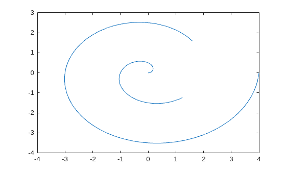 Figure contains an axes object. The axes object contains an object of type line.
