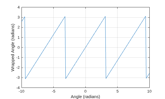 Figure contains an axes object. The axes object with xlabel Angle (radians), ylabel Wrapped Angle (radians) contains an object of type line.