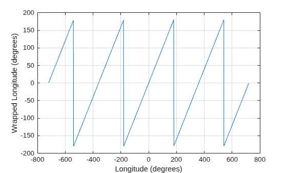 Figure contains an axes object. The axes object with xlabel Longitude (degrees), ylabel Wrapped Longitude (degrees) contains an object of type line.