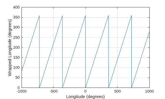 Figure contains an axes object. The axes object with xlabel Longitude (degrees), ylabel Wrapped Longitude (degrees) contains an object of type line.