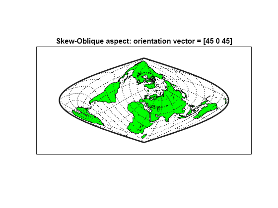 Figure contains an axes object. The axes object with title Skew-Oblique aspect: orientation vector = [45 0 45] contains 4 objects of type patch, line.