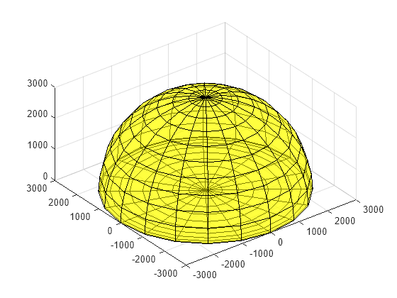 Figure contains an axes object. The axes object contains an object of type surface.