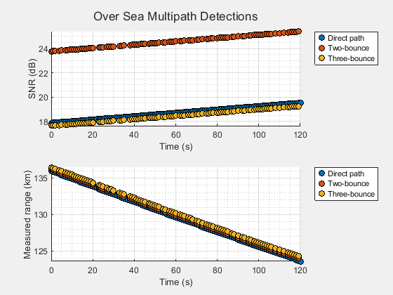 Figure Over Sea Multipath Detections contains 2 axes objects. Axes object 1 with xlabel Time (s), ylabel SNR (dB) contains 3 objects of type line. One or more of the lines displays its values using only markers These objects represent Direct path, Two-bounce, Three-bounce. Axes object 2 with xlabel Time (s), ylabel Measured range (km) contains 3 objects of type line. One or more of the lines displays its values using only markers These objects represent Direct path, Two-bounce, Three-bounce.