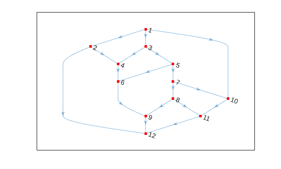 Figure contains an axes object. The axes object contains an object of type graphplot.
