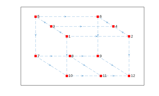 Figure contains an axes object. The axes object contains an object of type graphplot.