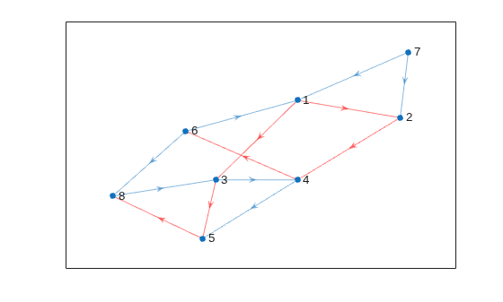 Figure contains an axes object. The axes object contains an object of type graphplot.