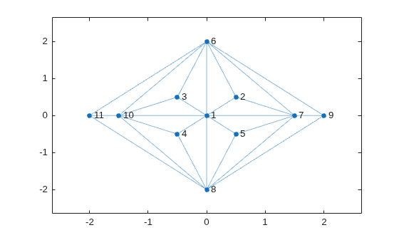Figure contains an axes object. The axes object contains an object of type graphplot.