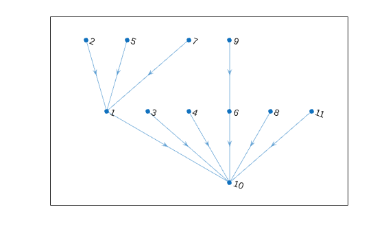 Figure contains an axes object. The axes object contains an object of type graphplot.