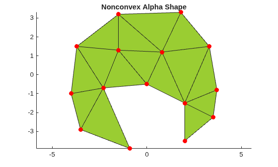 Nonconvex alpha shape with green triangulated regions and a concavity in the lower-right area. Red dots mark the 15 data points.
