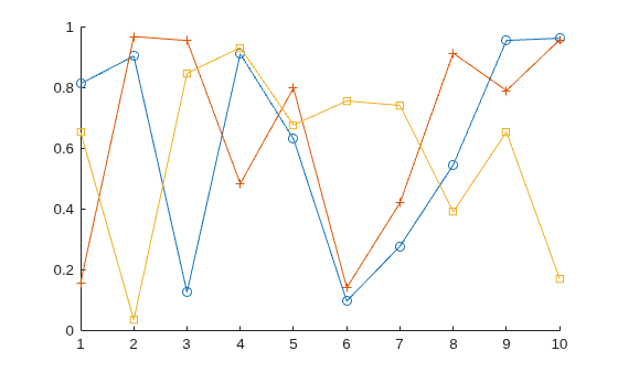 Figure contains an axes object. The axes object contains 3 objects of type line.