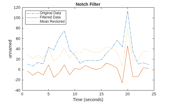 Figure contains an axes object. The axes object with title Notch Filter, xlabel Time (seconds), ylabel unnamed contains 3 objects of type line. These objects represent Original Data, Filtered Data, Mean Restored.