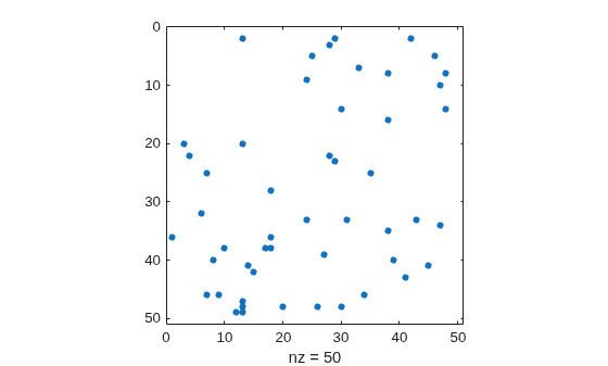 Figure contains an axes object. The axes object with xlabel nz = 50 contains a line object which displays its values using only markers.