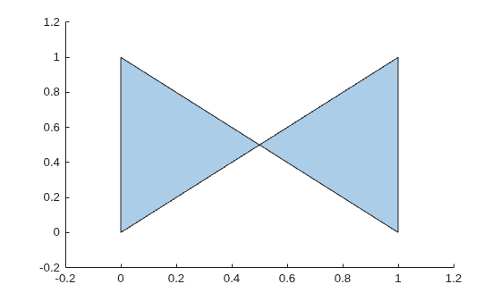 Bow-tie polygon with two triangular regions sharing a vertex at (0.5, 0.5), created from self-intersecting boundary vertices