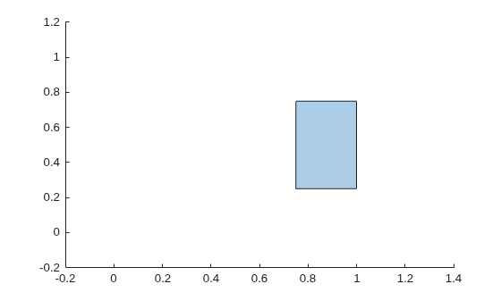 Intersection of two polyshape objects, resulting in a rectangle with vertices at (0.75, 0.25), (1, 0.25), (1, 0.75), and (0.75, 0.75)