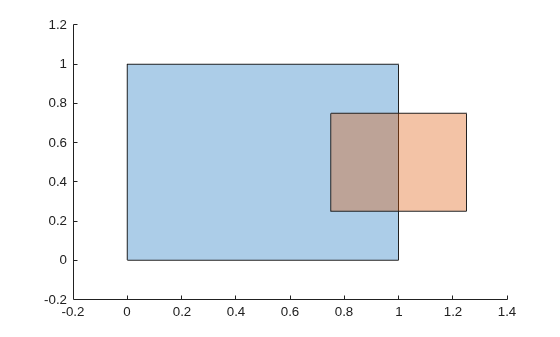 Two overlapping polyshape objects plotted together: a unit square and a square with 0.5 side, with a visible overlapping region