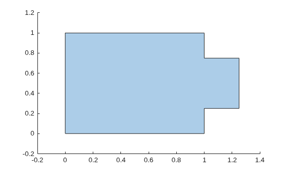 Union of two polyshape objects, resulting in a single polygon that combines the unit square with a rectangular extension from x=1 to x=1.25 between y=0.25 and y=0.75