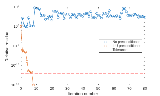 Figure contains an axes object. The axes object with xlabel Iteration number, ylabel Relative residual contains 3 objects of type line, constantline. These objects represent No preconditioner, ILU preconditioner, Tolerance.
