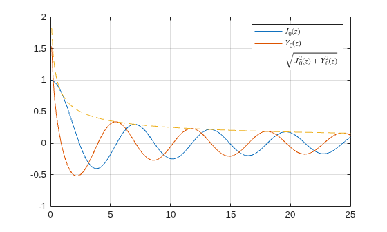Figure contains an axes object. The axes object contains 3 objects of type line. These objects represent $J_0(z)$, $Y_0(z)$, $\sqrt{J_0^2 (z) + Y_0^2 (z)}$.