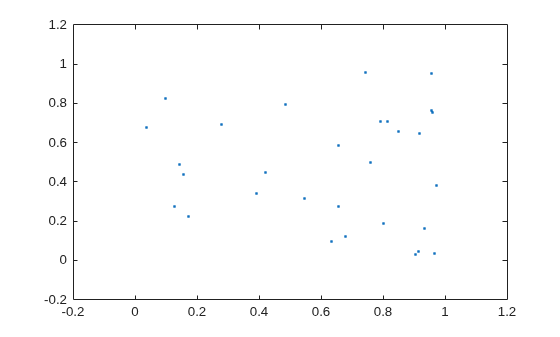 Scatter plot of 30 random 2-D points distributed in the unit square
