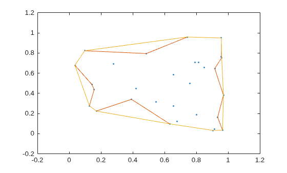 Point cloud with two boundaries showing the less compact result of a 0.1 shrink factor