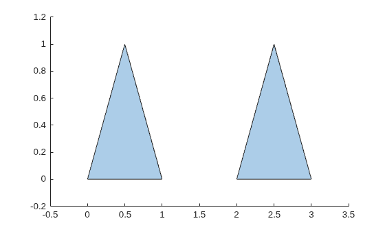 Single polyshape with two separate triangular boundaries combined using addboundary
