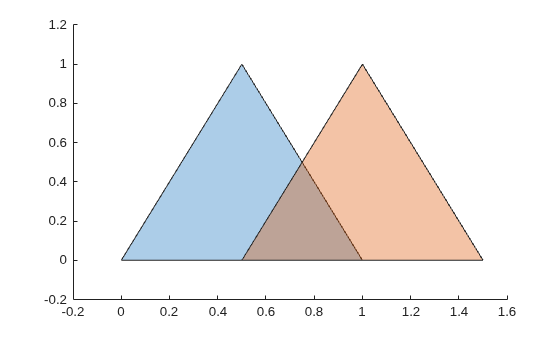Two overlapping triangles plotted as polyshape objects, shifted by 0.5 along the x-axis