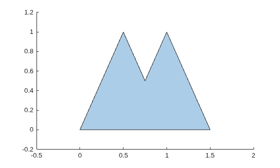Union of two overlapping triangles as a single well-defined polyshape without internal boundaries