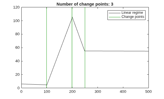 Figure contains an axes object. The axes object with title Number of change points: 3 contains 2 objects of type line. These objects represent Linear regime, Change points.