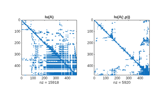 Figure contains 2 axes objects. Axes object 1 with title lu(A), xlabel nz = 15918 contains a line object which displays its values using only markers. Axes object 2 with title lu(A(:,p)), xlabel nz = 5920 contains a line object which displays its values using only markers.