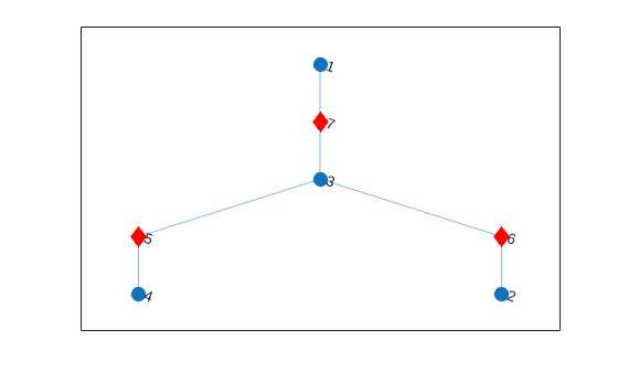 Figure contains an axes object. The axes object contains an object of type graphplot.
