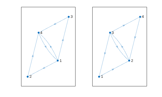 Figure contains 2 axes objects. Axes object 1 contains an object of type graphplot. Axes object 2 contains an object of type graphplot.