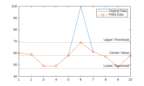 Figure contains an axes object. The axes object contains 5 objects of type line, constantline. These objects represent Original Data, Filled Data.
