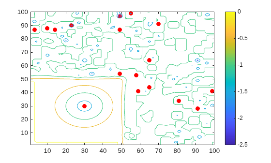 Figure contains an axes object. The axes object contains 4 objects of type contour, line. One or more of the lines displays its values using only markers