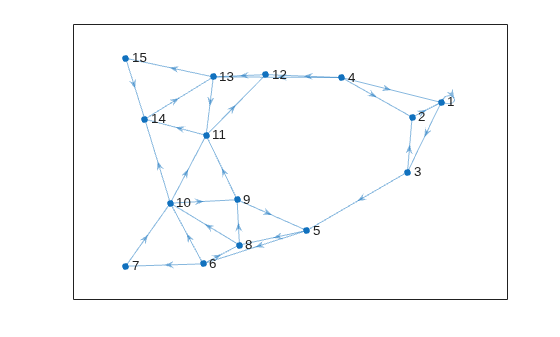Figure contains an axes object. The axes object contains an object of type graphplot.