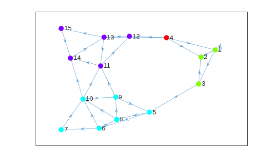 Figure contains an axes object. The axes object contains an object of type graphplot.